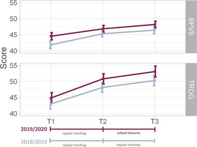 Foreign Language Development During Temporary School Closures in the 2020 Covid-19 Pandemic